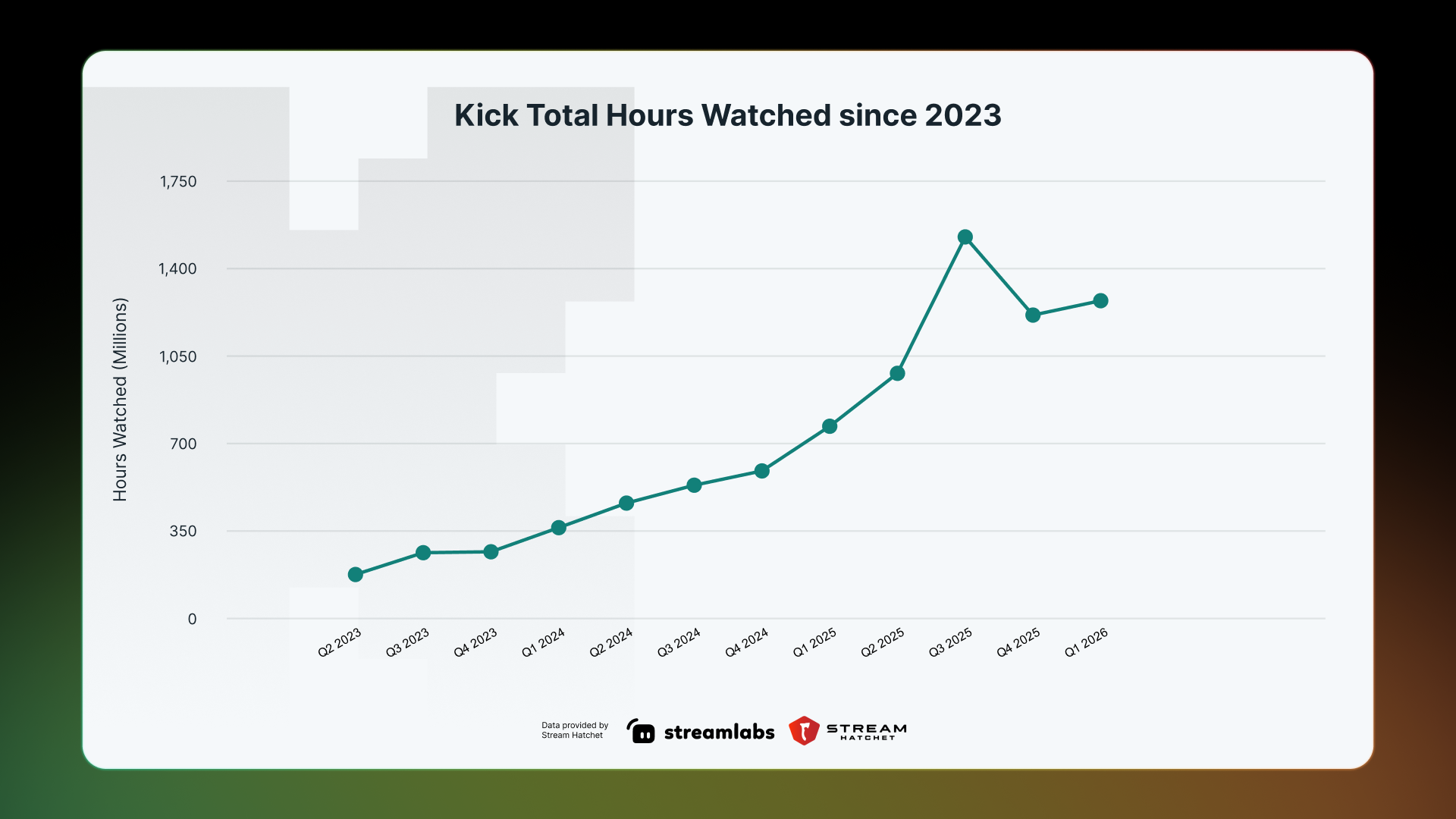 kick total hours watched